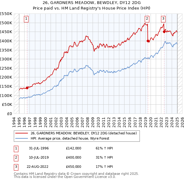 26, GARDNERS MEADOW, BEWDLEY, DY12 2DG: Price paid vs HM Land Registry's House Price Index