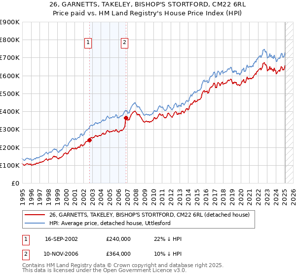 26, GARNETTS, TAKELEY, BISHOP'S STORTFORD, CM22 6RL: Price paid vs HM Land Registry's House Price Index