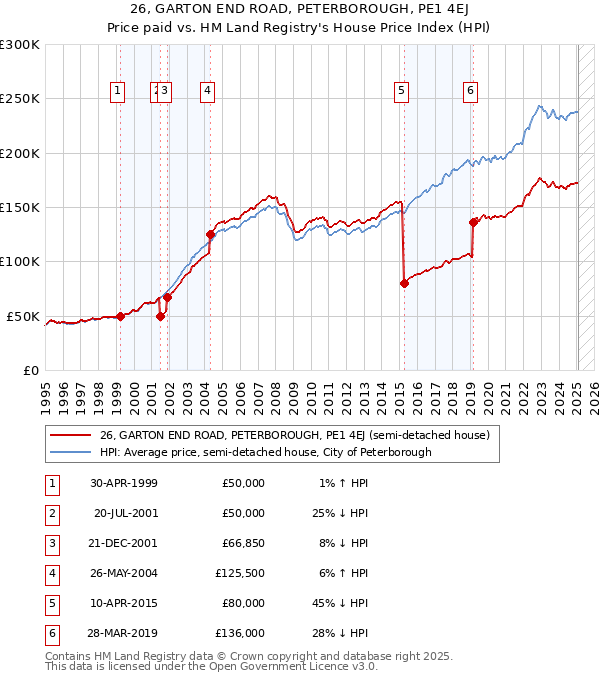 26, GARTON END ROAD, PETERBOROUGH, PE1 4EJ: Price paid vs HM Land Registry's House Price Index