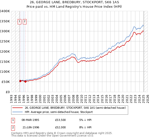 26, GEORGE LANE, BREDBURY, STOCKPORT, SK6 1AS: Price paid vs HM Land Registry's House Price Index