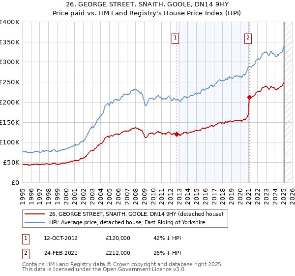 26, GEORGE STREET, SNAITH, GOOLE, DN14 9HY: Price paid vs HM Land Registry's House Price Index