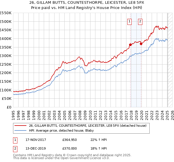 26, GILLAM BUTTS, COUNTESTHORPE, LEICESTER, LE8 5PX: Price paid vs HM Land Registry's House Price Index