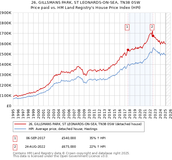 26, GILLSMANS PARK, ST LEONARDS-ON-SEA, TN38 0SW: Price paid vs HM Land Registry's House Price Index