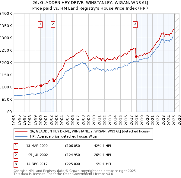 26, GLADDEN HEY DRIVE, WINSTANLEY, WIGAN, WN3 6LJ: Price paid vs HM Land Registry's House Price Index
