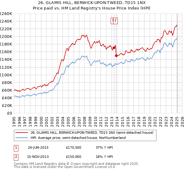 26, GLAMIS HILL, BERWICK-UPON-TWEED, TD15 1NX: Price paid vs HM Land Registry's House Price Index