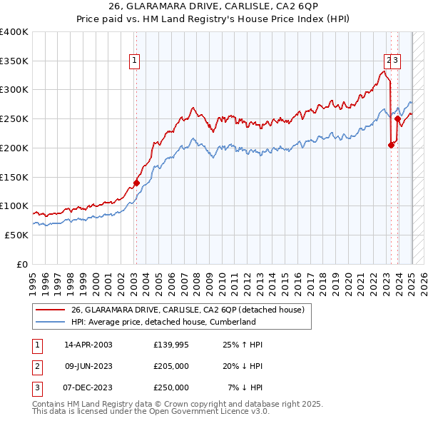 26, GLARAMARA DRIVE, CARLISLE, CA2 6QP: Price paid vs HM Land Registry's House Price Index