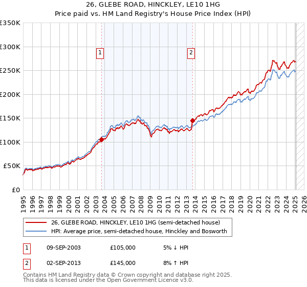 26, GLEBE ROAD, HINCKLEY, LE10 1HG: Price paid vs HM Land Registry's House Price Index