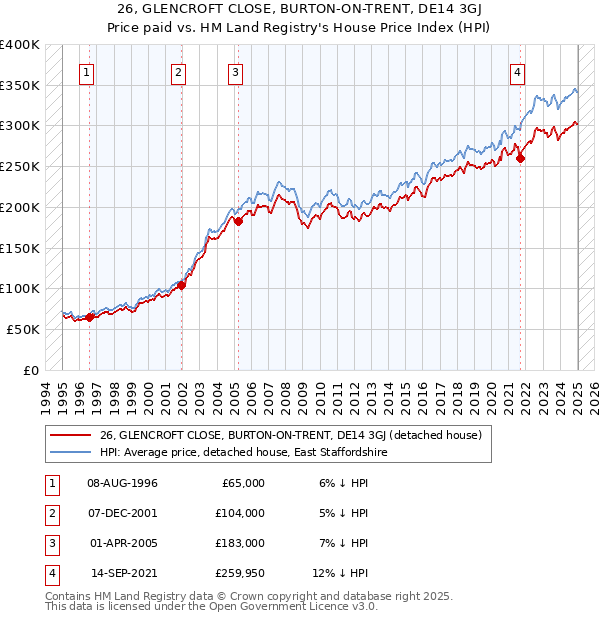 26, GLENCROFT CLOSE, BURTON-ON-TRENT, DE14 3GJ: Price paid vs HM Land Registry's House Price Index