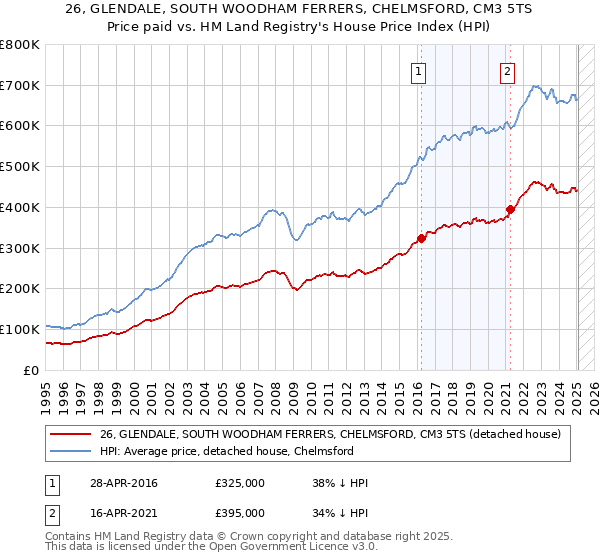 26, GLENDALE, SOUTH WOODHAM FERRERS, CHELMSFORD, CM3 5TS: Price paid vs HM Land Registry's House Price Index