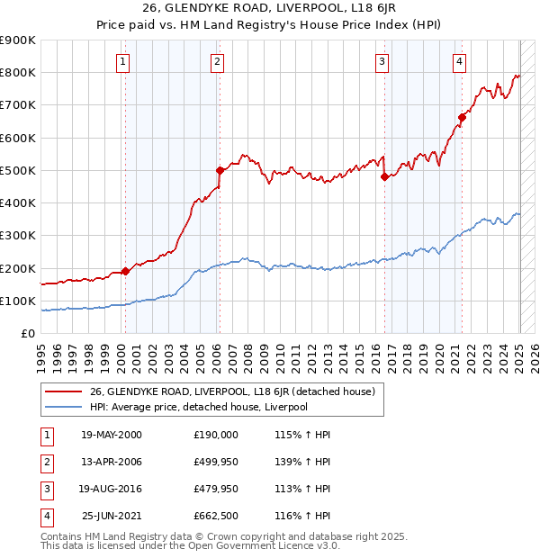26, GLENDYKE ROAD, LIVERPOOL, L18 6JR: Price paid vs HM Land Registry's House Price Index