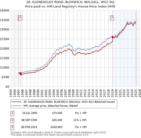 26, GLENEAGLES ROAD, BLOXWICH, WALSALL, WS3 3UJ: Price paid vs HM Land Registry's House Price Index