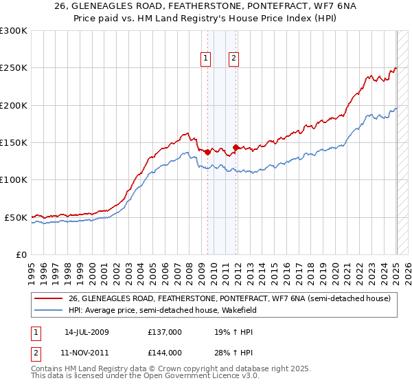 26, GLENEAGLES ROAD, FEATHERSTONE, PONTEFRACT, WF7 6NA: Price paid vs HM Land Registry's House Price Index