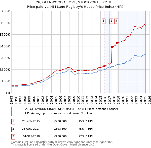 26, GLENWOOD GROVE, STOCKPORT, SK2 7EF: Price paid vs HM Land Registry's House Price Index