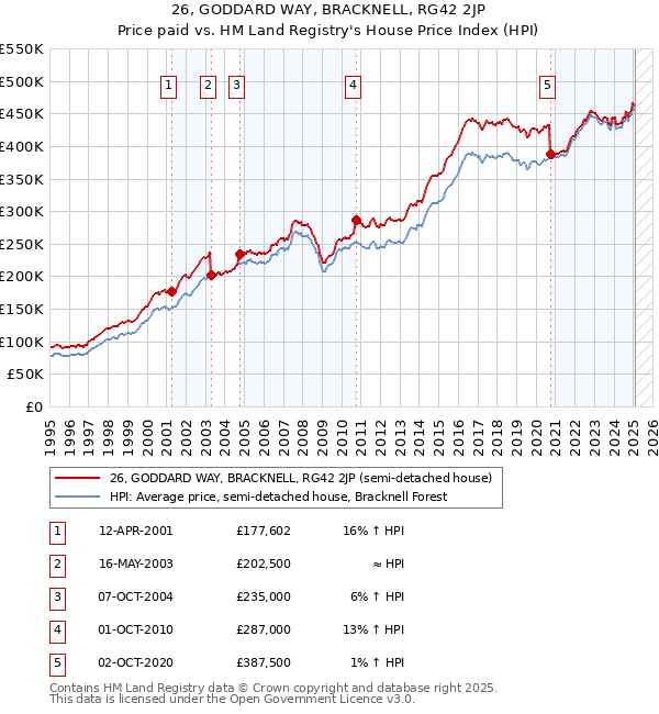 26, GODDARD WAY, BRACKNELL, RG42 2JP: Price paid vs HM Land Registry's House Price Index