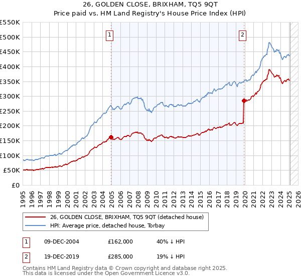 26, GOLDEN CLOSE, BRIXHAM, TQ5 9QT: Price paid vs HM Land Registry's House Price Index