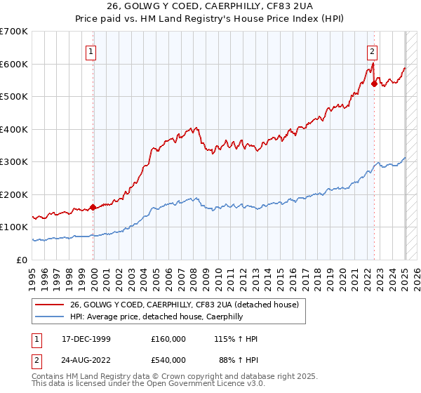 26, GOLWG Y COED, CAERPHILLY, CF83 2UA: Price paid vs HM Land Registry's House Price Index