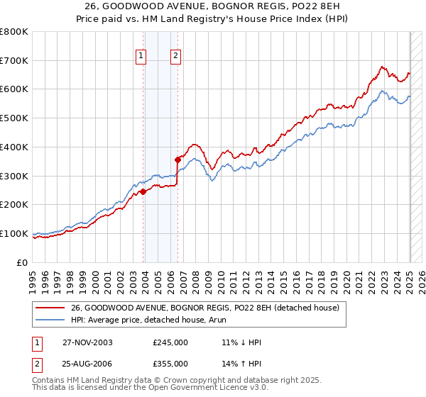 26, GOODWOOD AVENUE, BOGNOR REGIS, PO22 8EH: Price paid vs HM Land Registry's House Price Index