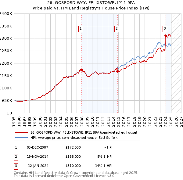 26, GOSFORD WAY, FELIXSTOWE, IP11 9PA: Price paid vs HM Land Registry's House Price Index