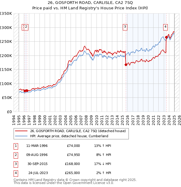26, GOSFORTH ROAD, CARLISLE, CA2 7SQ: Price paid vs HM Land Registry's House Price Index