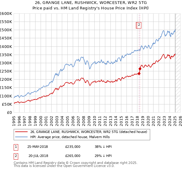 26, GRANGE LANE, RUSHWICK, WORCESTER, WR2 5TG: Price paid vs HM Land Registry's House Price Index