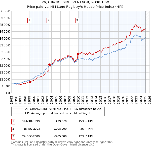 26, GRANGESIDE, VENTNOR, PO38 1RW: Price paid vs HM Land Registry's House Price Index