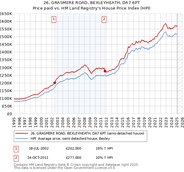 26, GRASMERE ROAD, BEXLEYHEATH, DA7 6PT: Price paid vs HM Land Registry's House Price Index