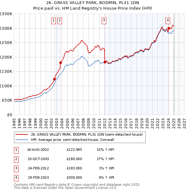 26, GRASS VALLEY PARK, BODMIN, PL31 1DN: Price paid vs HM Land Registry's House Price Index