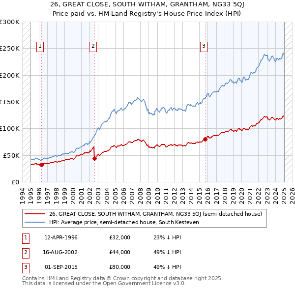 26, GREAT CLOSE, SOUTH WITHAM, GRANTHAM, NG33 5QJ: Price paid vs HM Land Registry's House Price Index