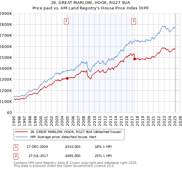 26, GREAT MARLOW, HOOK, RG27 9UA: Price paid vs HM Land Registry's House Price Index