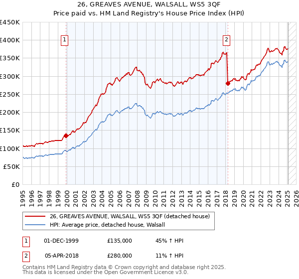 26, GREAVES AVENUE, WALSALL, WS5 3QF: Price paid vs HM Land Registry's House Price Index