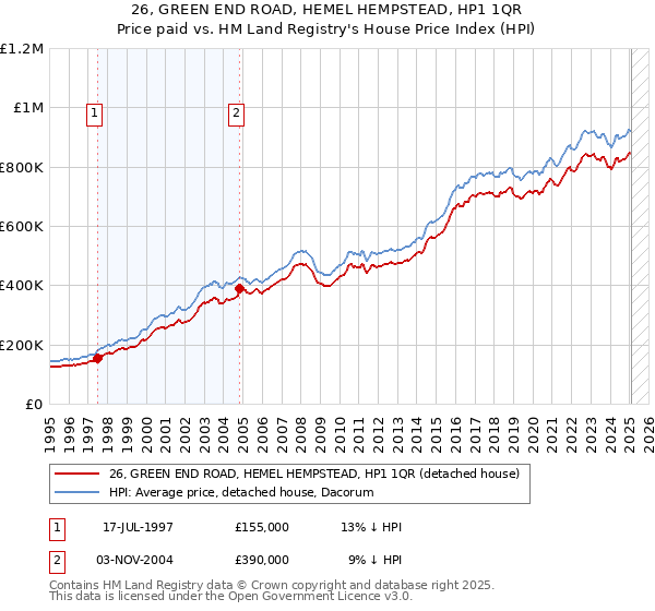 26, GREEN END ROAD, HEMEL HEMPSTEAD, HP1 1QR: Price paid vs HM Land Registry's House Price Index