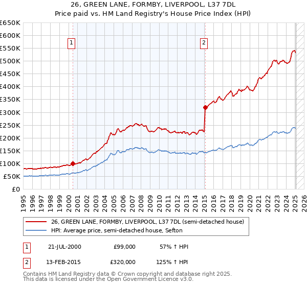 26, GREEN LANE, FORMBY, LIVERPOOL, L37 7DL: Price paid vs HM Land Registry's House Price Index