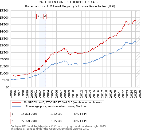 26, GREEN LANE, STOCKPORT, SK4 3LE: Price paid vs HM Land Registry's House Price Index