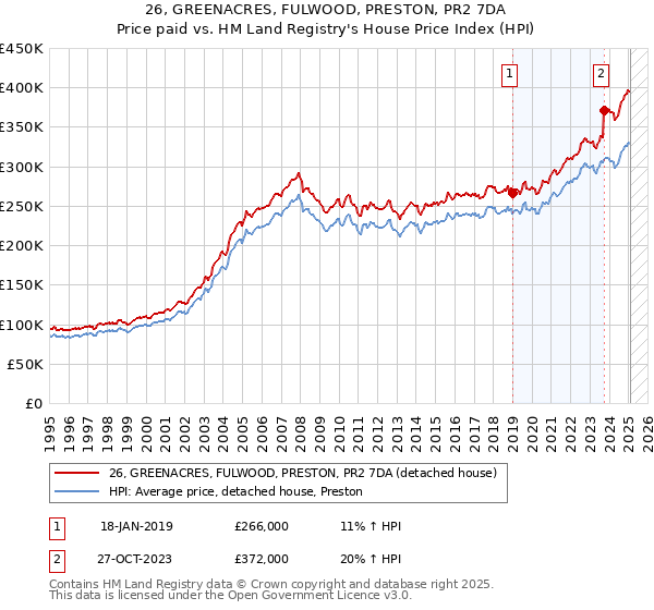 26, GREENACRES, FULWOOD, PRESTON, PR2 7DA: Price paid vs HM Land Registry's House Price Index