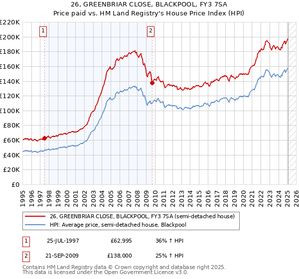 26, GREENBRIAR CLOSE, BLACKPOOL, FY3 7SA: Price paid vs HM Land Registry's House Price Index