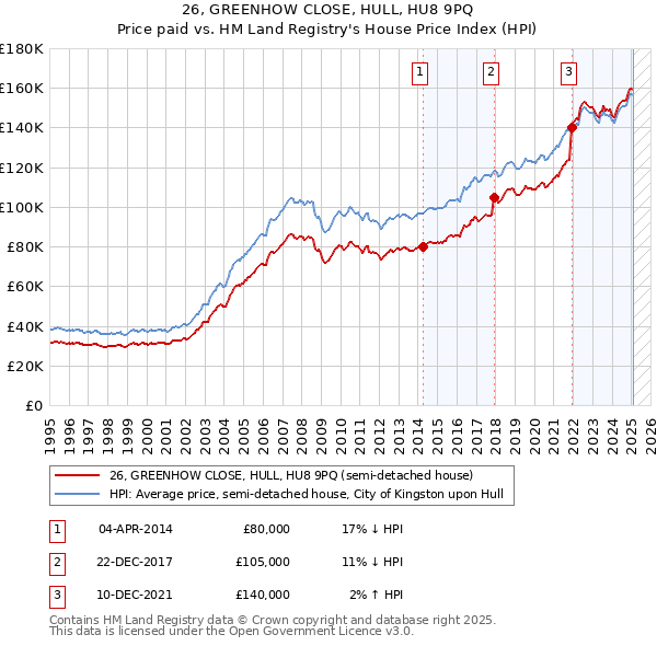26, GREENHOW CLOSE, HULL, HU8 9PQ: Price paid vs HM Land Registry's House Price Index