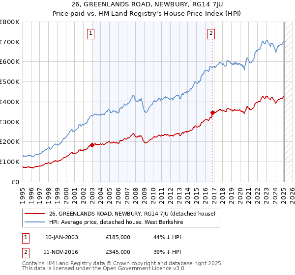 26, GREENLANDS ROAD, NEWBURY, RG14 7JU: Price paid vs HM Land Registry's House Price Index