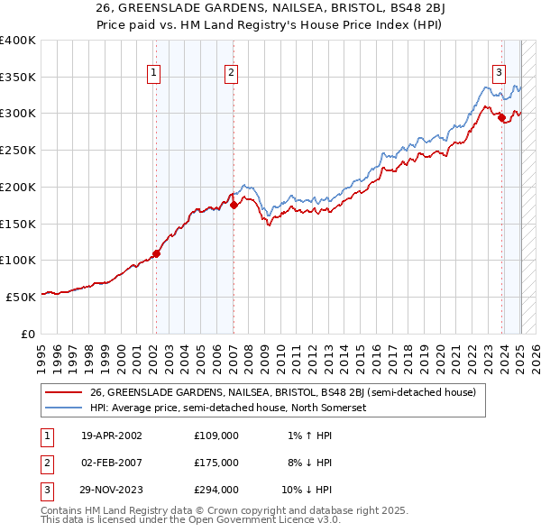 26, GREENSLADE GARDENS, NAILSEA, BRISTOL, BS48 2BJ: Price paid vs HM Land Registry's House Price Index