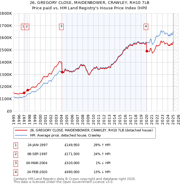 26, GREGORY CLOSE, MAIDENBOWER, CRAWLEY, RH10 7LB: Price paid vs HM Land Registry's House Price Index