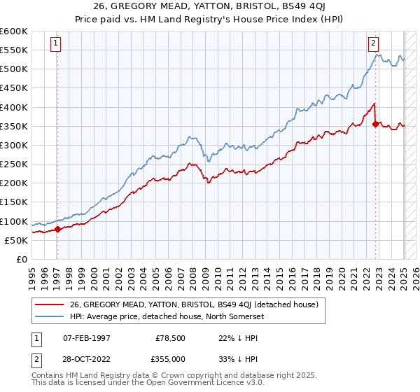 26, GREGORY MEAD, YATTON, BRISTOL, BS49 4QJ: Price paid vs HM Land Registry's House Price Index