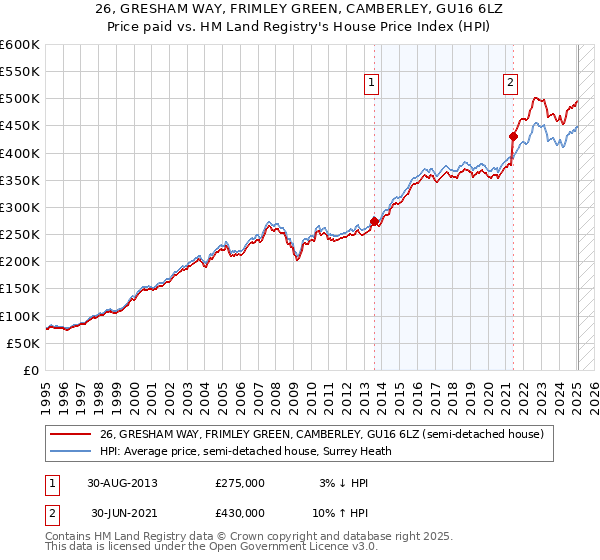 26, GRESHAM WAY, FRIMLEY GREEN, CAMBERLEY, GU16 6LZ: Price paid vs HM Land Registry's House Price Index