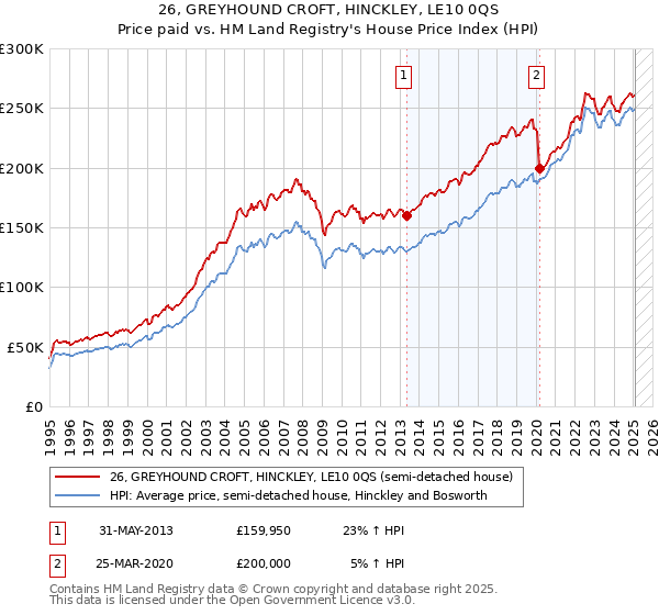 26, GREYHOUND CROFT, HINCKLEY, LE10 0QS: Price paid vs HM Land Registry's House Price Index