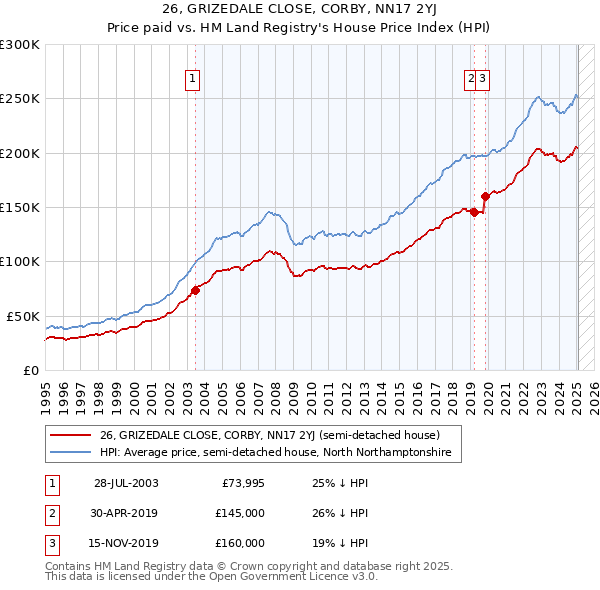 26, GRIZEDALE CLOSE, CORBY, NN17 2YJ: Price paid vs HM Land Registry's House Price Index