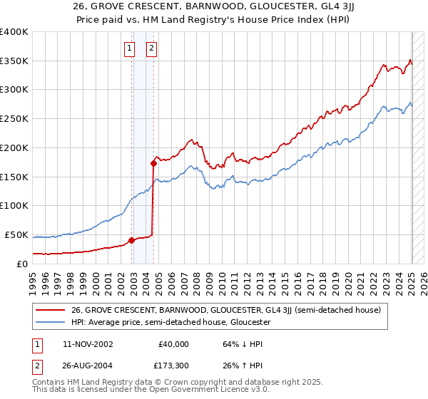 26, GROVE CRESCENT, BARNWOOD, GLOUCESTER, GL4 3JJ: Price paid vs HM Land Registry's House Price Index