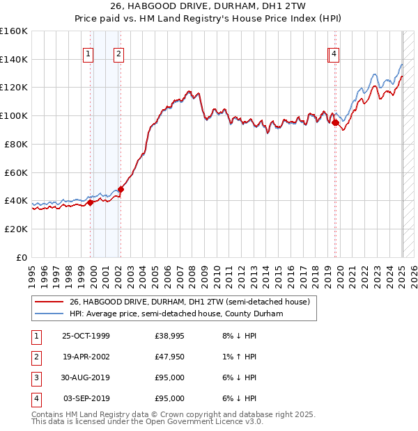 26, HABGOOD DRIVE, DURHAM, DH1 2TW: Price paid vs HM Land Registry's House Price Index