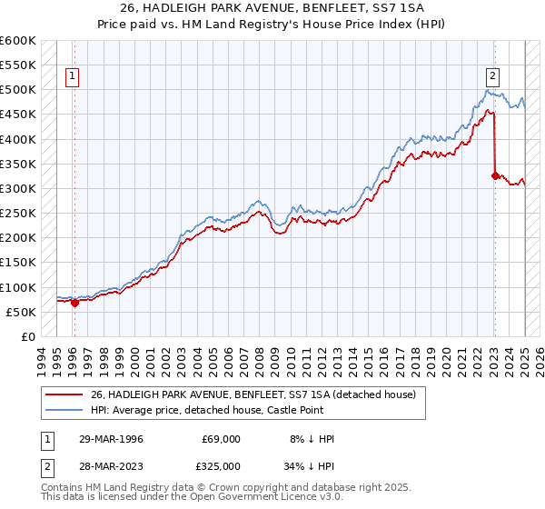 26, HADLEIGH PARK AVENUE, BENFLEET, SS7 1SA: Price paid vs HM Land Registry's House Price Index