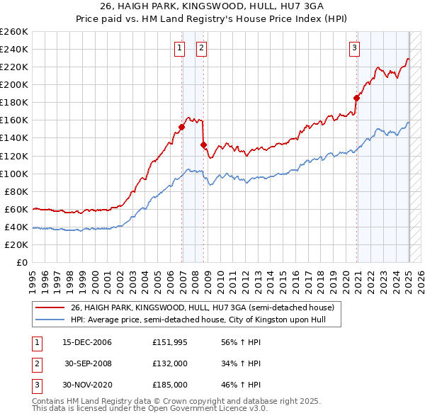 26, HAIGH PARK, KINGSWOOD, HULL, HU7 3GA: Price paid vs HM Land Registry's House Price Index