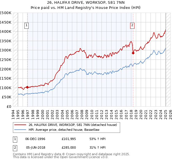 26, HALIFAX DRIVE, WORKSOP, S81 7NN: Price paid vs HM Land Registry's House Price Index