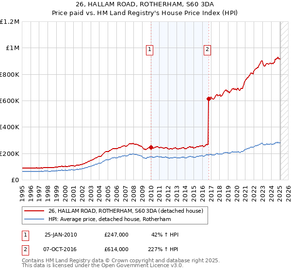 26, HALLAM ROAD, ROTHERHAM, S60 3DA: Price paid vs HM Land Registry's House Price Index
