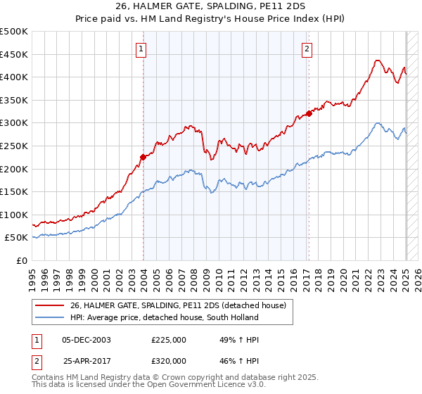 26, HALMER GATE, SPALDING, PE11 2DS: Price paid vs HM Land Registry's House Price Index